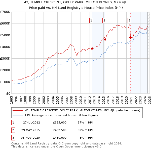 42, TEMPLE CRESCENT, OXLEY PARK, MILTON KEYNES, MK4 4JL: Price paid vs HM Land Registry's House Price Index