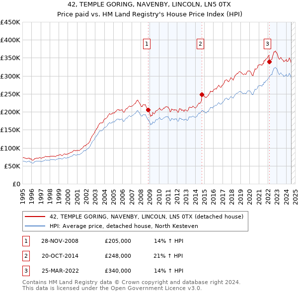 42, TEMPLE GORING, NAVENBY, LINCOLN, LN5 0TX: Price paid vs HM Land Registry's House Price Index