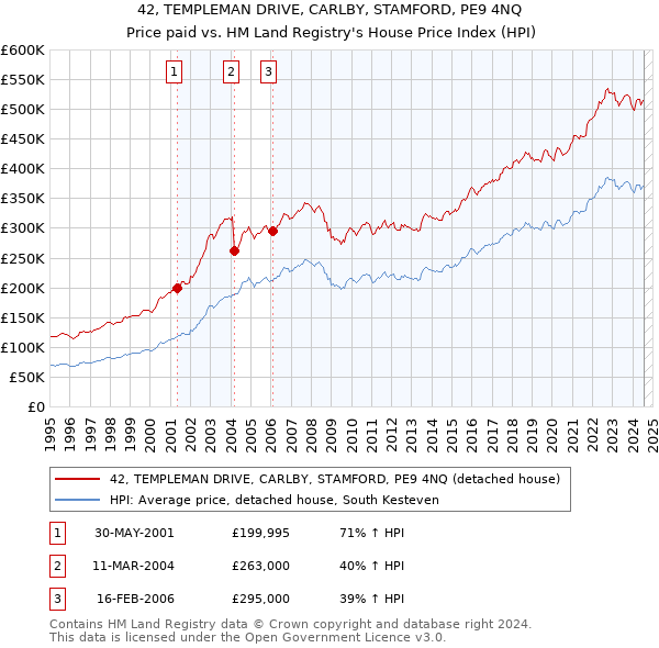 42, TEMPLEMAN DRIVE, CARLBY, STAMFORD, PE9 4NQ: Price paid vs HM Land Registry's House Price Index