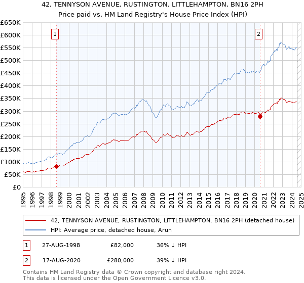 42, TENNYSON AVENUE, RUSTINGTON, LITTLEHAMPTON, BN16 2PH: Price paid vs HM Land Registry's House Price Index