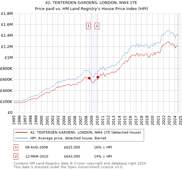 42, TENTERDEN GARDENS, LONDON, NW4 1TE: Price paid vs HM Land Registry's House Price Index