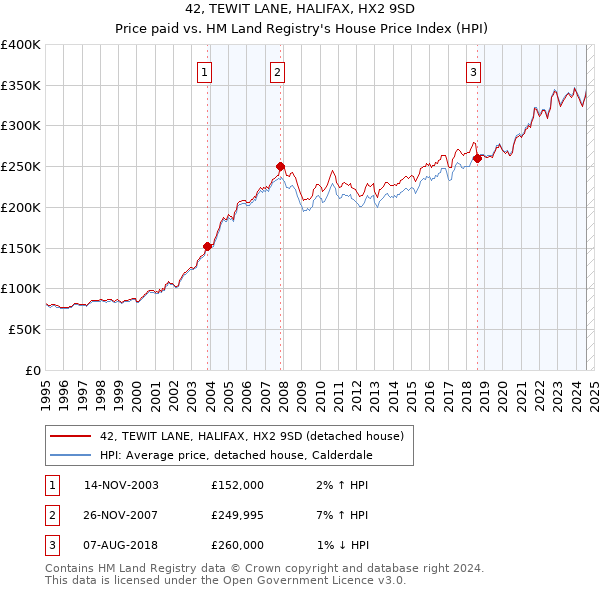 42, TEWIT LANE, HALIFAX, HX2 9SD: Price paid vs HM Land Registry's House Price Index