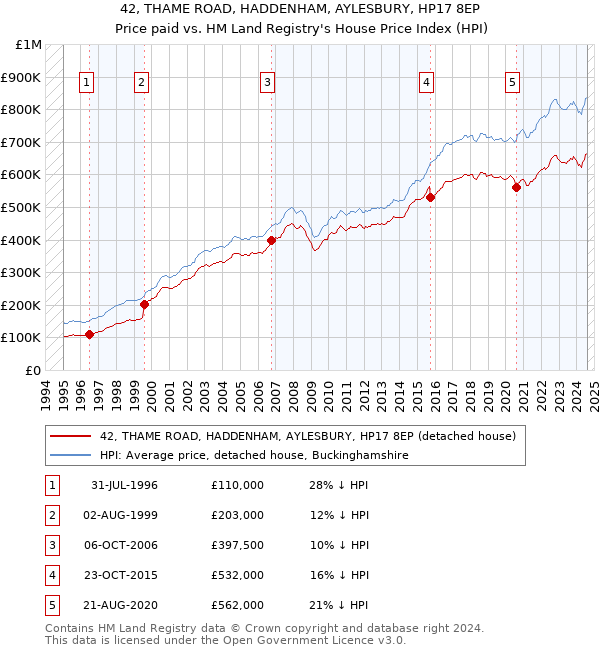 42, THAME ROAD, HADDENHAM, AYLESBURY, HP17 8EP: Price paid vs HM Land Registry's House Price Index