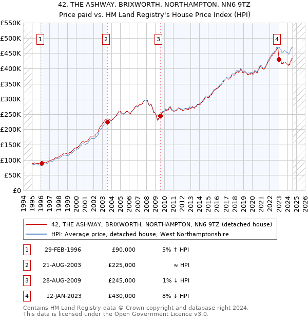 42, THE ASHWAY, BRIXWORTH, NORTHAMPTON, NN6 9TZ: Price paid vs HM Land Registry's House Price Index