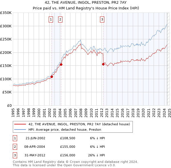 42, THE AVENUE, INGOL, PRESTON, PR2 7AY: Price paid vs HM Land Registry's House Price Index