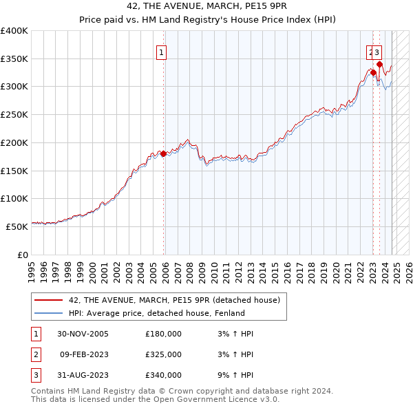 42, THE AVENUE, MARCH, PE15 9PR: Price paid vs HM Land Registry's House Price Index