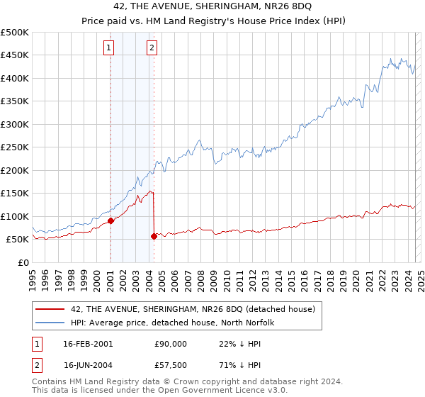 42, THE AVENUE, SHERINGHAM, NR26 8DQ: Price paid vs HM Land Registry's House Price Index