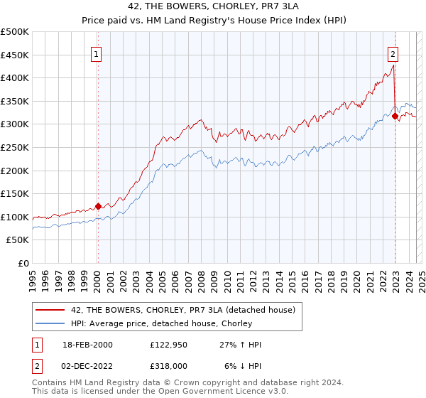 42, THE BOWERS, CHORLEY, PR7 3LA: Price paid vs HM Land Registry's House Price Index