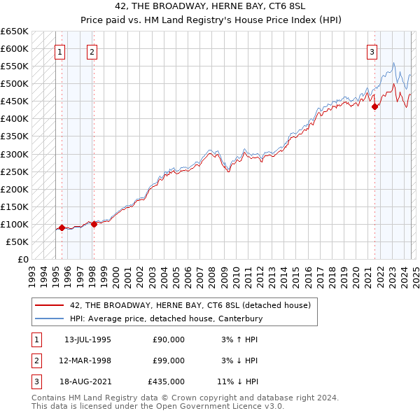 42, THE BROADWAY, HERNE BAY, CT6 8SL: Price paid vs HM Land Registry's House Price Index