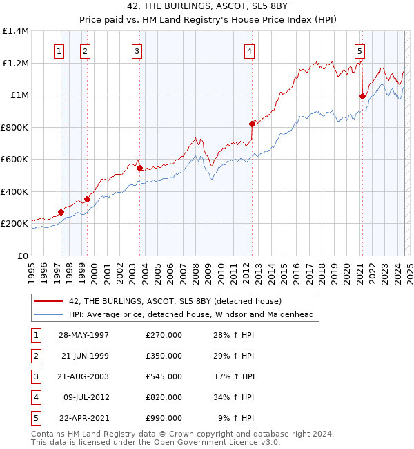 42, THE BURLINGS, ASCOT, SL5 8BY: Price paid vs HM Land Registry's House Price Index