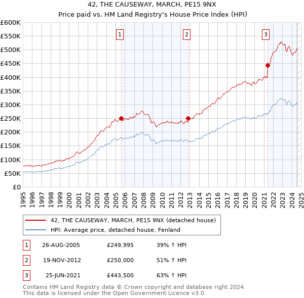 42, THE CAUSEWAY, MARCH, PE15 9NX: Price paid vs HM Land Registry's House Price Index