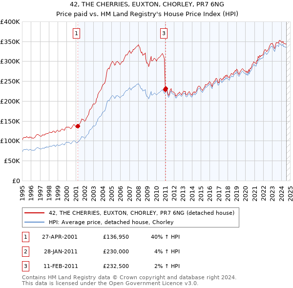 42, THE CHERRIES, EUXTON, CHORLEY, PR7 6NG: Price paid vs HM Land Registry's House Price Index