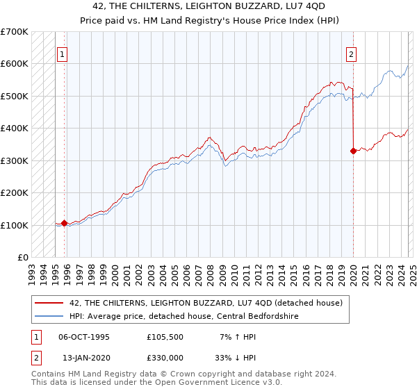 42, THE CHILTERNS, LEIGHTON BUZZARD, LU7 4QD: Price paid vs HM Land Registry's House Price Index