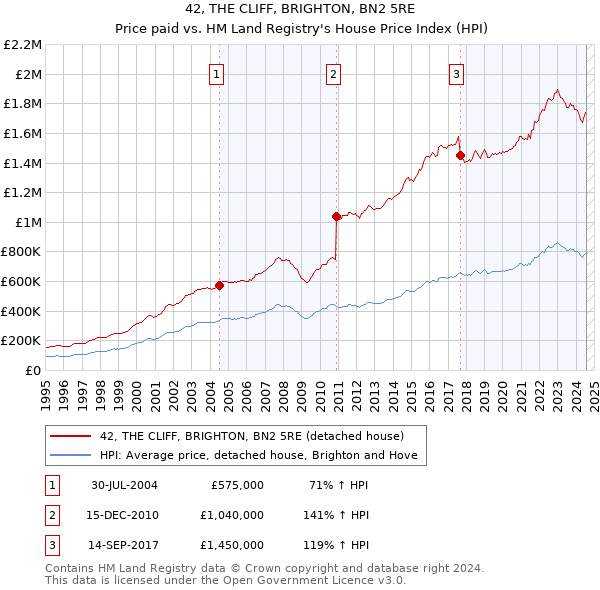 42, THE CLIFF, BRIGHTON, BN2 5RE: Price paid vs HM Land Registry's House Price Index