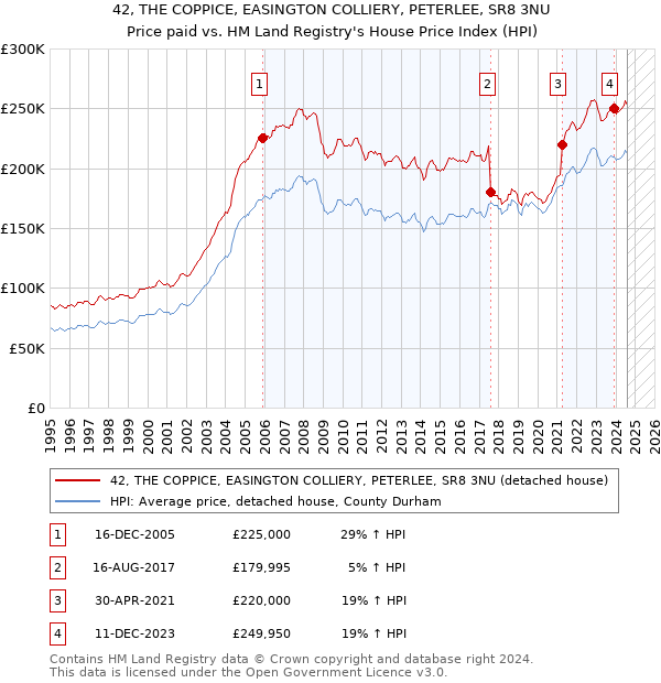 42, THE COPPICE, EASINGTON COLLIERY, PETERLEE, SR8 3NU: Price paid vs HM Land Registry's House Price Index