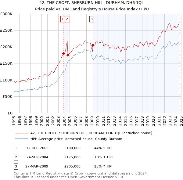 42, THE CROFT, SHERBURN HILL, DURHAM, DH6 1QL: Price paid vs HM Land Registry's House Price Index