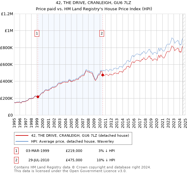 42, THE DRIVE, CRANLEIGH, GU6 7LZ: Price paid vs HM Land Registry's House Price Index