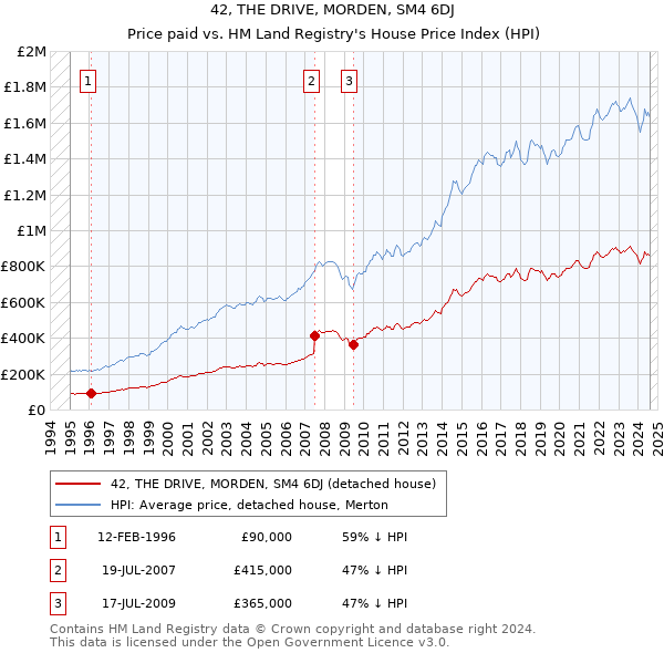 42, THE DRIVE, MORDEN, SM4 6DJ: Price paid vs HM Land Registry's House Price Index