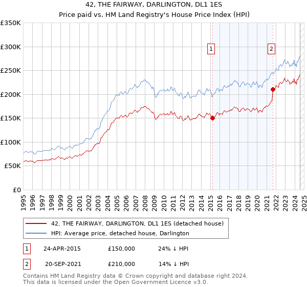 42, THE FAIRWAY, DARLINGTON, DL1 1ES: Price paid vs HM Land Registry's House Price Index