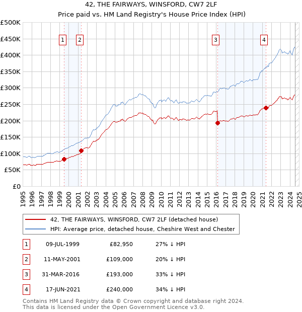 42, THE FAIRWAYS, WINSFORD, CW7 2LF: Price paid vs HM Land Registry's House Price Index