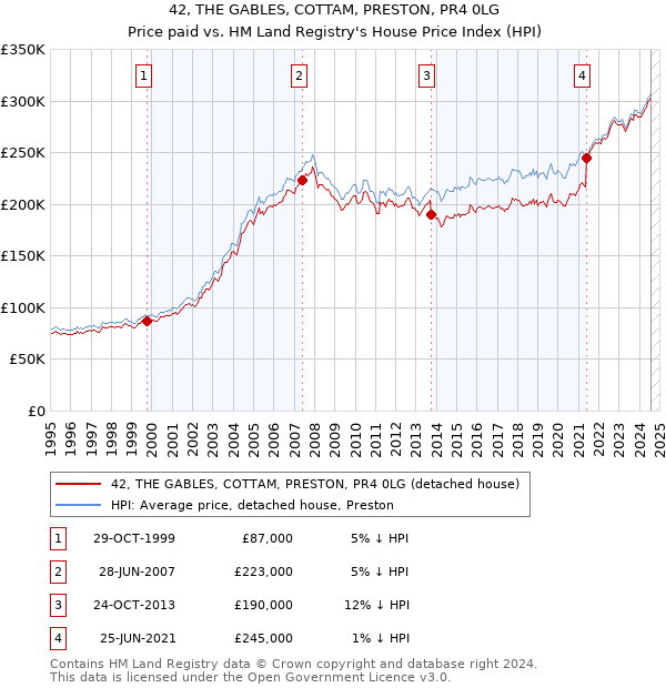 42, THE GABLES, COTTAM, PRESTON, PR4 0LG: Price paid vs HM Land Registry's House Price Index