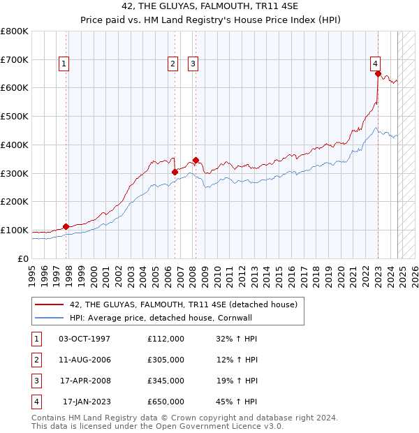 42, THE GLUYAS, FALMOUTH, TR11 4SE: Price paid vs HM Land Registry's House Price Index