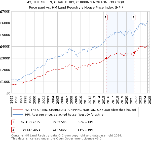 42, THE GREEN, CHARLBURY, CHIPPING NORTON, OX7 3QB: Price paid vs HM Land Registry's House Price Index