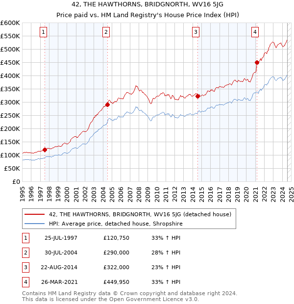 42, THE HAWTHORNS, BRIDGNORTH, WV16 5JG: Price paid vs HM Land Registry's House Price Index