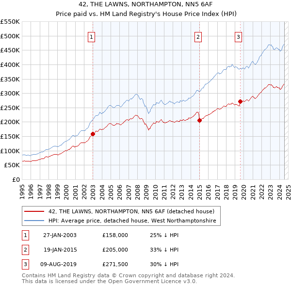 42, THE LAWNS, NORTHAMPTON, NN5 6AF: Price paid vs HM Land Registry's House Price Index