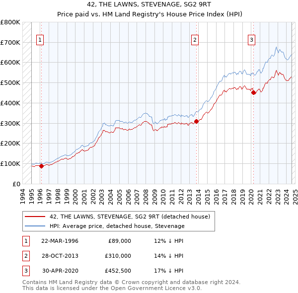 42, THE LAWNS, STEVENAGE, SG2 9RT: Price paid vs HM Land Registry's House Price Index