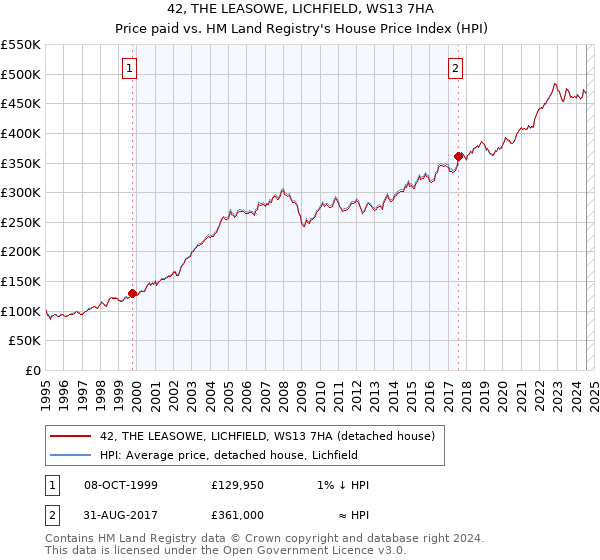 42, THE LEASOWE, LICHFIELD, WS13 7HA: Price paid vs HM Land Registry's House Price Index