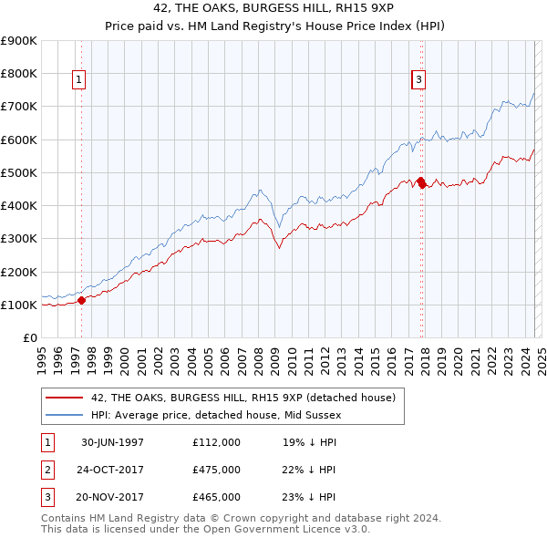 42, THE OAKS, BURGESS HILL, RH15 9XP: Price paid vs HM Land Registry's House Price Index