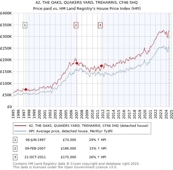 42, THE OAKS, QUAKERS YARD, TREHARRIS, CF46 5HQ: Price paid vs HM Land Registry's House Price Index