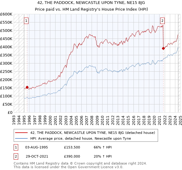 42, THE PADDOCK, NEWCASTLE UPON TYNE, NE15 8JG: Price paid vs HM Land Registry's House Price Index