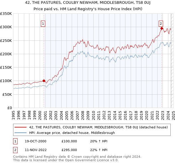 42, THE PASTURES, COULBY NEWHAM, MIDDLESBROUGH, TS8 0UJ: Price paid vs HM Land Registry's House Price Index