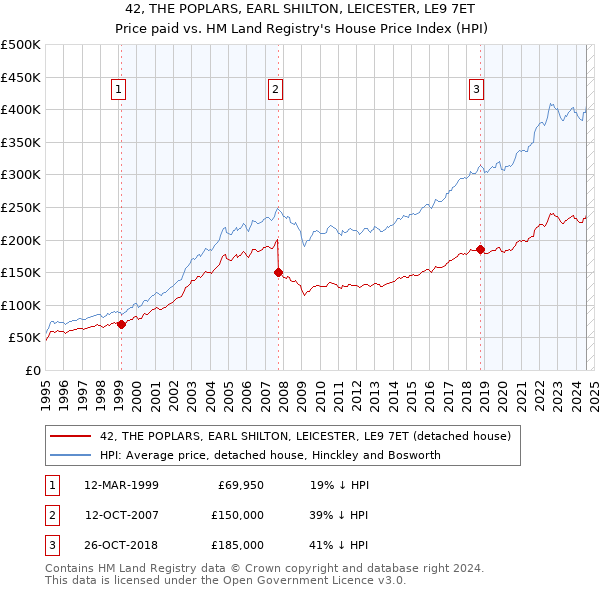 42, THE POPLARS, EARL SHILTON, LEICESTER, LE9 7ET: Price paid vs HM Land Registry's House Price Index