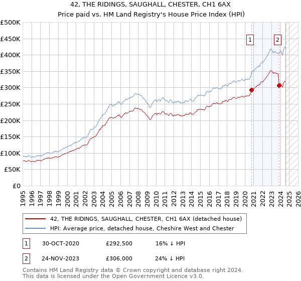 42, THE RIDINGS, SAUGHALL, CHESTER, CH1 6AX: Price paid vs HM Land Registry's House Price Index