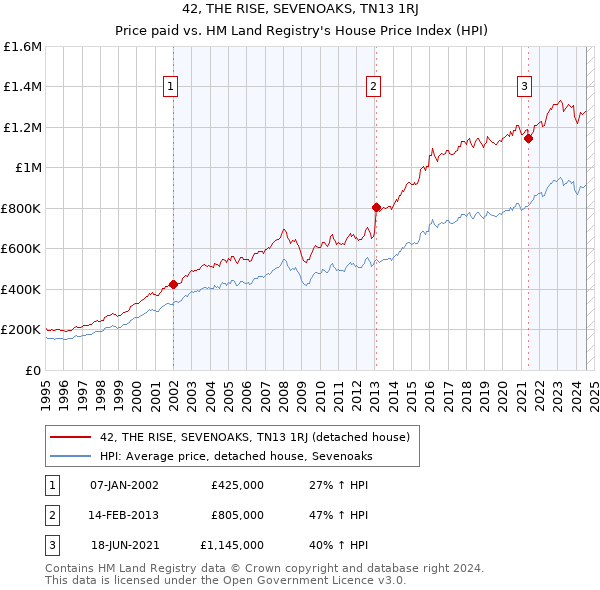 42, THE RISE, SEVENOAKS, TN13 1RJ: Price paid vs HM Land Registry's House Price Index