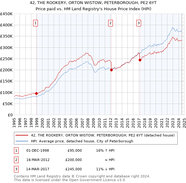 42, THE ROOKERY, ORTON WISTOW, PETERBOROUGH, PE2 6YT: Price paid vs HM Land Registry's House Price Index