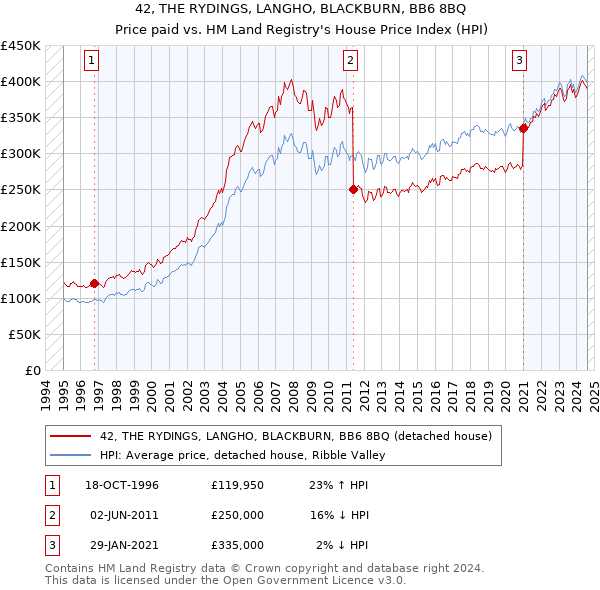 42, THE RYDINGS, LANGHO, BLACKBURN, BB6 8BQ: Price paid vs HM Land Registry's House Price Index