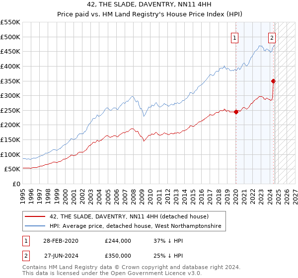 42, THE SLADE, DAVENTRY, NN11 4HH: Price paid vs HM Land Registry's House Price Index