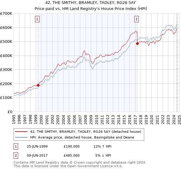 42, THE SMITHY, BRAMLEY, TADLEY, RG26 5AY: Price paid vs HM Land Registry's House Price Index