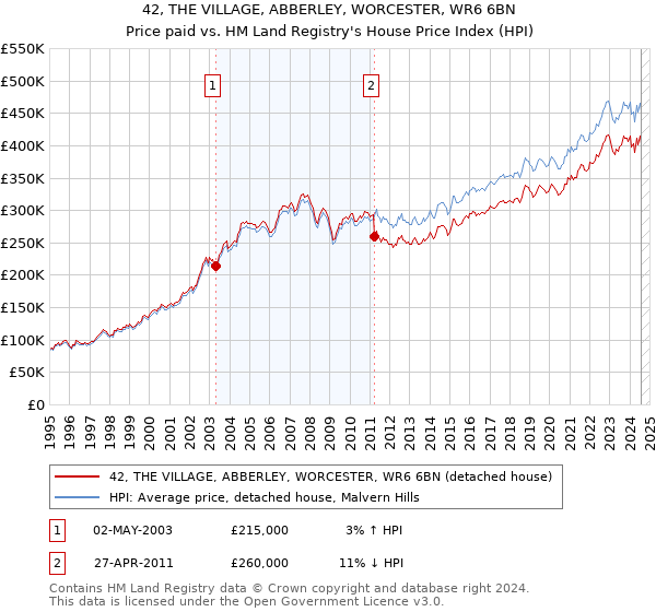 42, THE VILLAGE, ABBERLEY, WORCESTER, WR6 6BN: Price paid vs HM Land Registry's House Price Index