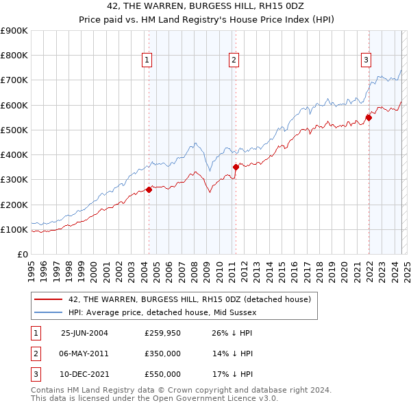 42, THE WARREN, BURGESS HILL, RH15 0DZ: Price paid vs HM Land Registry's House Price Index