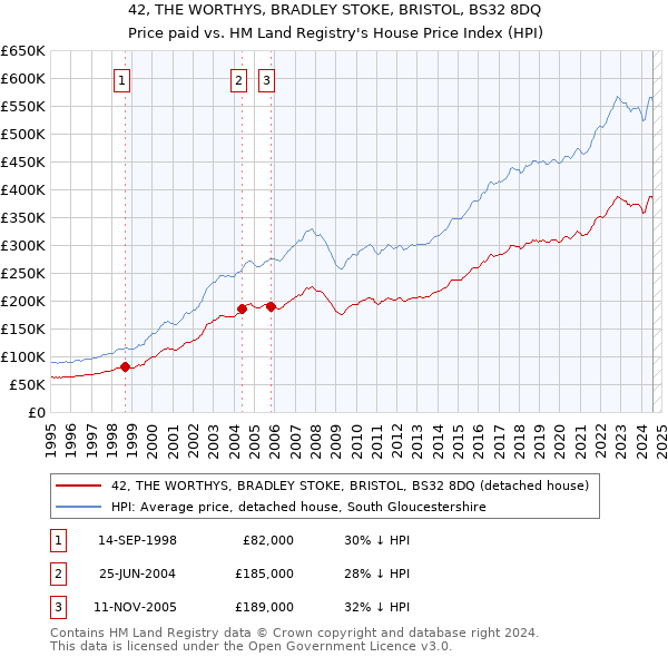 42, THE WORTHYS, BRADLEY STOKE, BRISTOL, BS32 8DQ: Price paid vs HM Land Registry's House Price Index