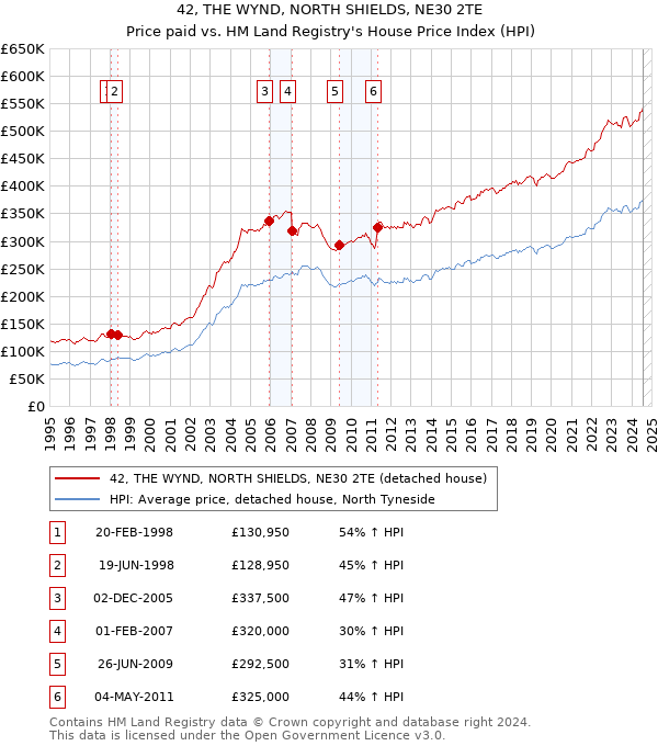 42, THE WYND, NORTH SHIELDS, NE30 2TE: Price paid vs HM Land Registry's House Price Index