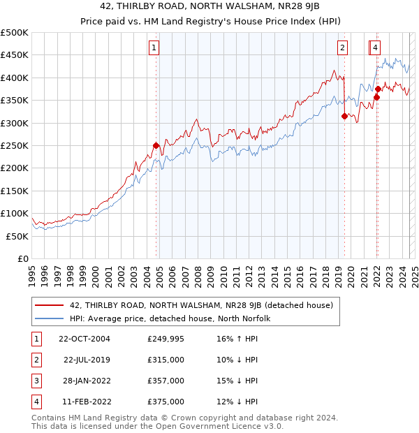 42, THIRLBY ROAD, NORTH WALSHAM, NR28 9JB: Price paid vs HM Land Registry's House Price Index