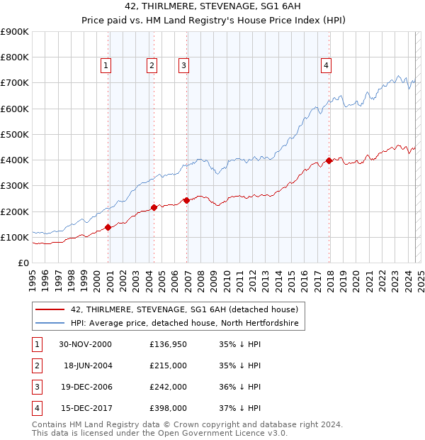 42, THIRLMERE, STEVENAGE, SG1 6AH: Price paid vs HM Land Registry's House Price Index