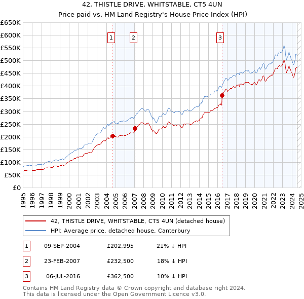 42, THISTLE DRIVE, WHITSTABLE, CT5 4UN: Price paid vs HM Land Registry's House Price Index