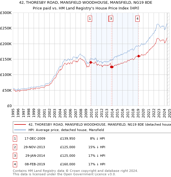 42, THORESBY ROAD, MANSFIELD WOODHOUSE, MANSFIELD, NG19 8DE: Price paid vs HM Land Registry's House Price Index